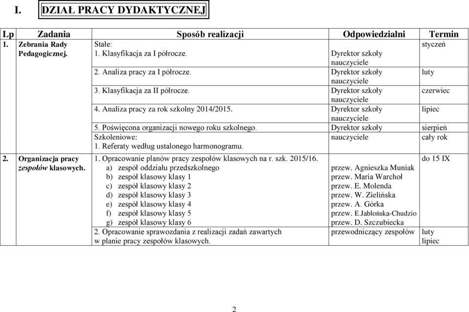 Poświęcona organizacji nowego roku szkolnego. Dyrektor szkoły sierpień Szkoleniowe: 1. Referaty według ustalonego harmonogramu. cały rok 1. Opracowanie planów pracy zespołów klasowych na r. szk. 2015/16.