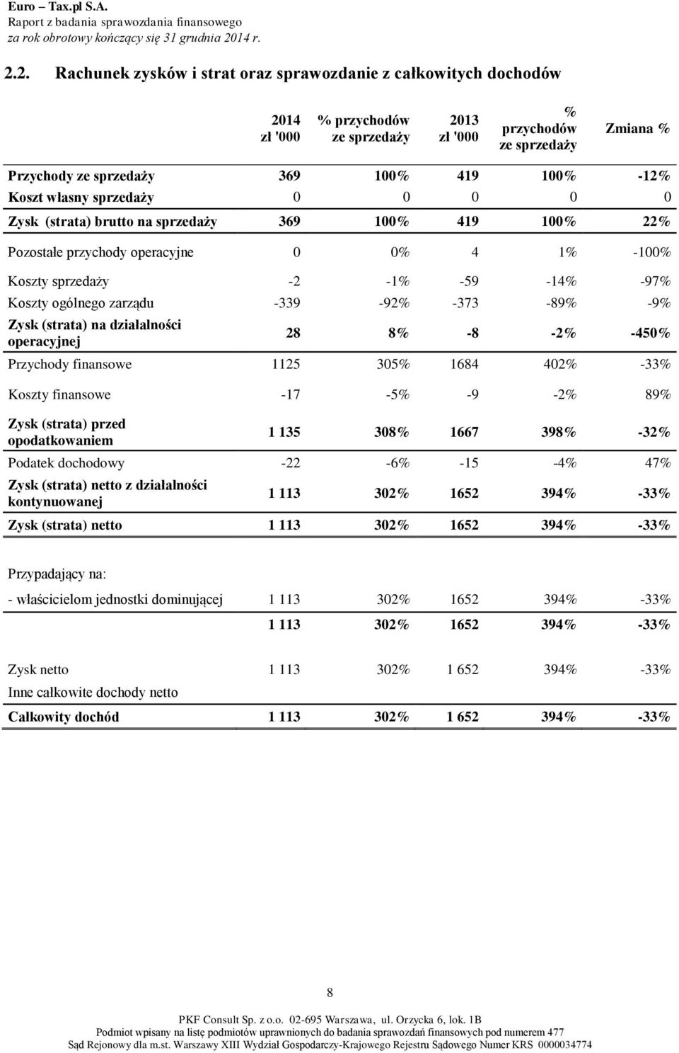 2. Rachunek zysków i strat oraz sprawozdanie z całkowitych dochodów 2014 zł '000 % przychodów ze sprzedaży 2013 zł '000 % przychodów ze sprzedaży Zmiana % Przychody ze sprzedaży 369 100% 419 100%