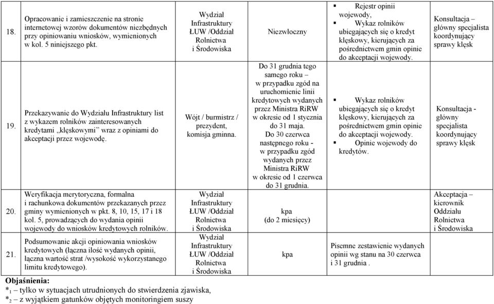 Weryfikacja merytoryczna, formalna i rachunkowa dokumentów przekazanych przez gminy wymienionych w pkt. 8, 10, 15, 17 i 18 kol.