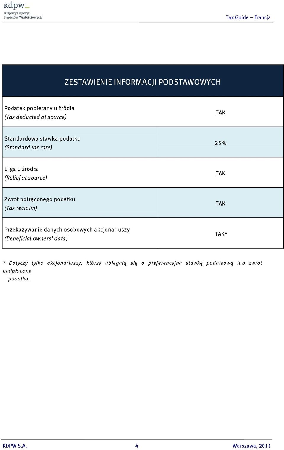 reclaim) TAK Przekazywanie danych osobowych akcjonariuszy (Beneficial owners data) TAK* * Dotyczy tylko