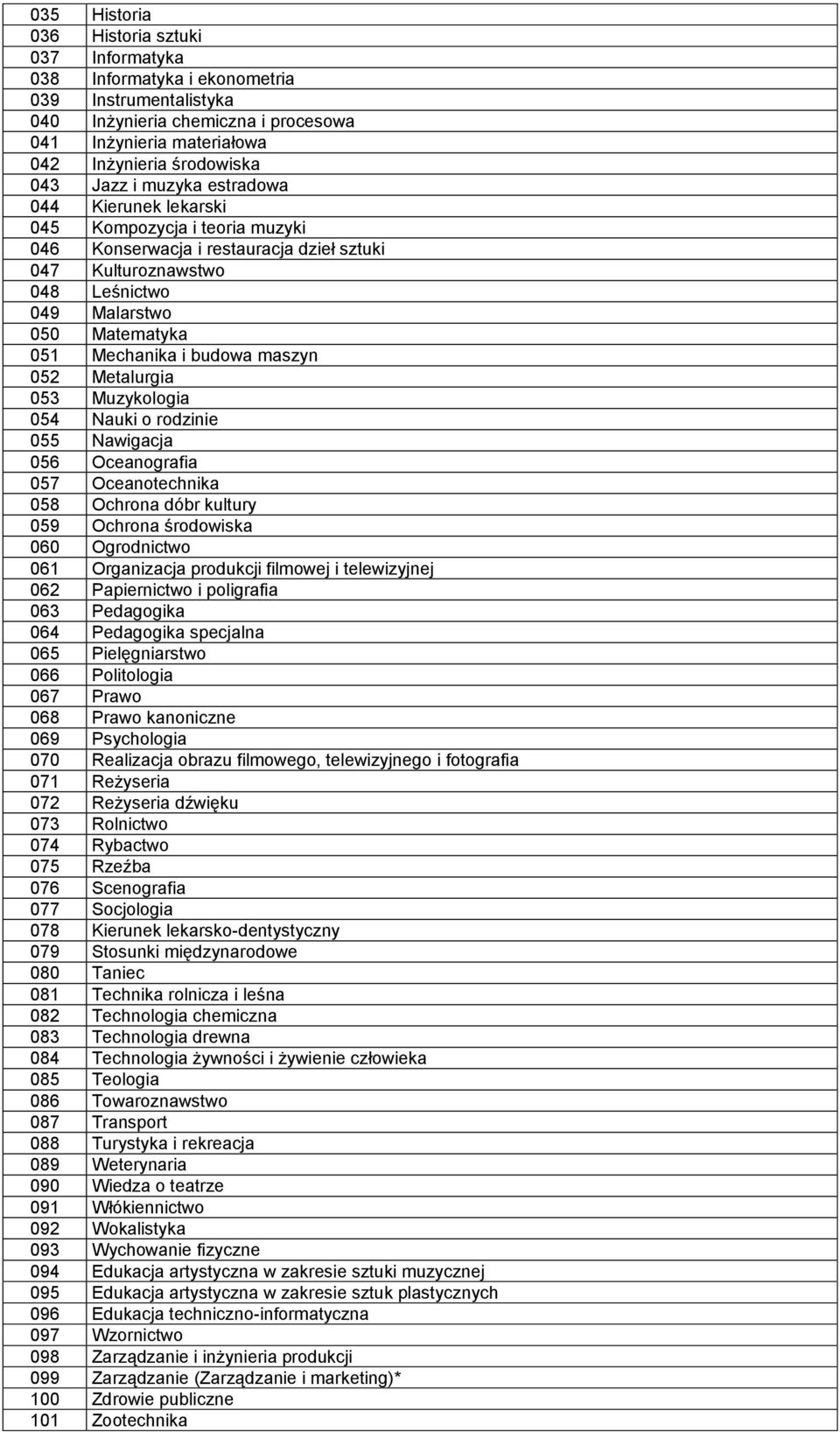 budowa maszyn 052 Metalurgia 053 Muzykologia 054 Nauki o rodzinie 055 Nawigacja 056 Oceanografia 057 Oceanotechnika 058 Ochrona dóbr kultury 059 Ochrona środowiska 060 Ogrodnictwo 061 Organizacja