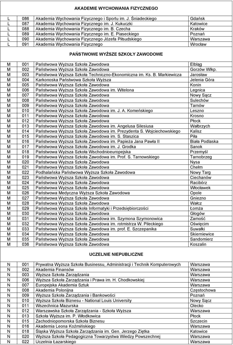 Piaseckiego Poznań L 090 Akademia Wychowania Fizycznego Józefa Piłsudskiego Warszawa L 091 Akademia Wychowania Fizycznego Wrocław PAŃSTWOWE WYŻSZE SZKOŁY ZAWODOWE M 001 Państwowa Wyższa Szkoła