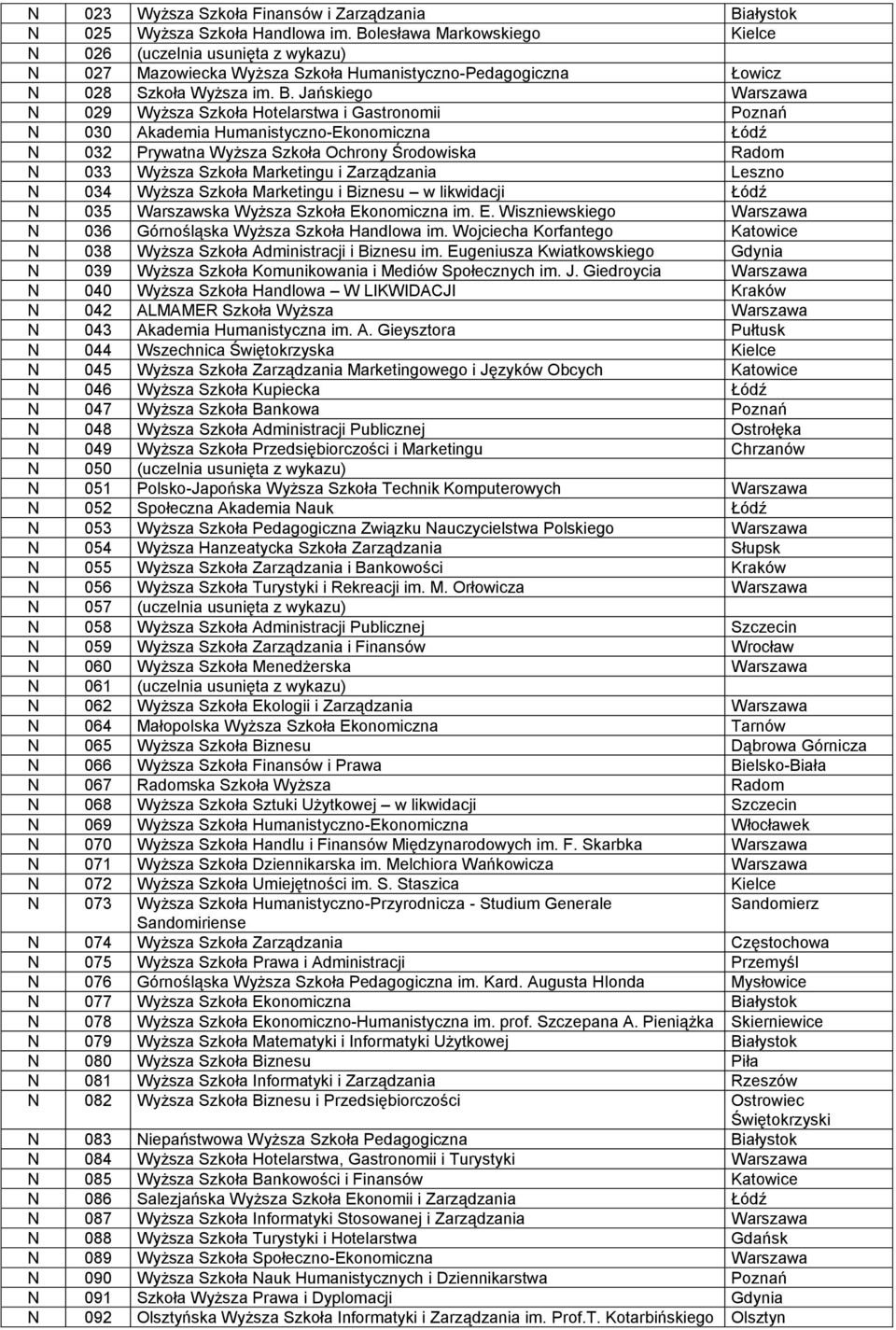 Jańskiego Warszawa N 029 Wyższa Szkoła Hotelarstwa i Gastronomii Poznań N 030 Akademia Humanistyczno-Ekonomiczna Łódź N 032 Prywatna Wyższa Szkoła Ochrony Środowiska Radom N 033 Wyższa Szkoła