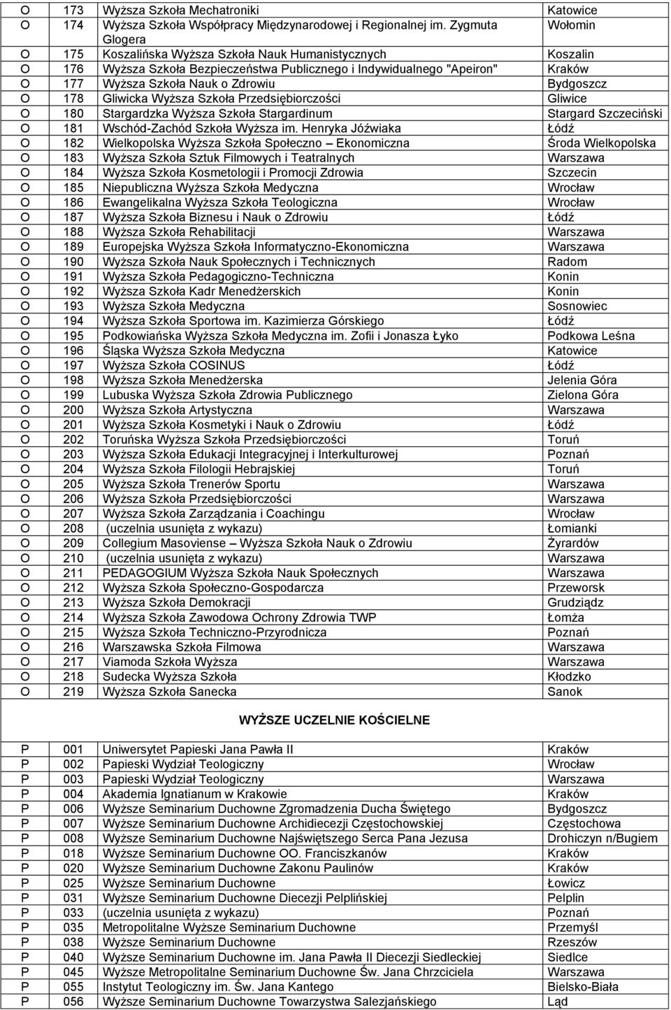 Zdrowiu Bydgoszcz O 178 Gliwicka Wyższa Szkoła Przedsiębiorczości Gliwice O 180 Stargardzka Wyższa Szkoła Stargardinum Stargard Szczeciński O 181 Wschód-Zachód Szkoła Wyższa im.