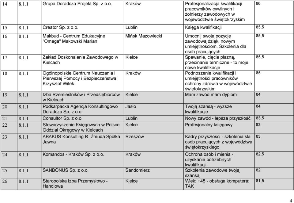 1.1 Izba Rzemieślników i Przedsiębiorców w 20 8.1.1 Podkarpacka Agencja Konsultingowo Doradcza Sp. z Mińsk Mazowiecki Umocnij swoją pozycję zawodową dzięki nowym umiejętnościom.