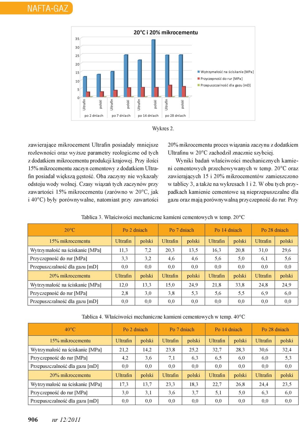 Czasy wiązań tych zaczynów przy zawartości 15% mikrocementu (zarówno w 20 C, jak i 40 C) były porównywalne, natomiast przy zawartości 20% mikrocementu proces wiązania zaczynu z dodatkiem Ultrafinu w