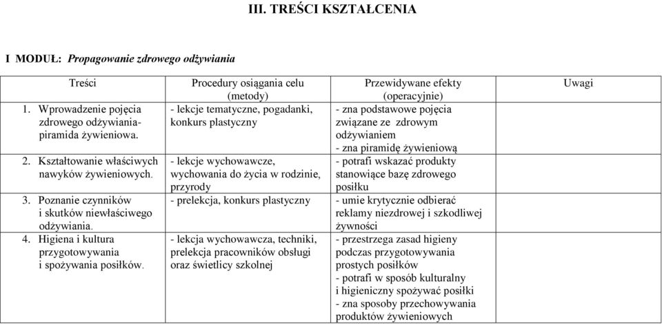 Procedury osiągania celu Przewidywane efekty (metody) (operacyjnie) - lekcje tematyczne, pogadanki, - zna podstawowe pojęcia konkurs plastyczny związane ze zdrowym odżywianiem - zna piramidę