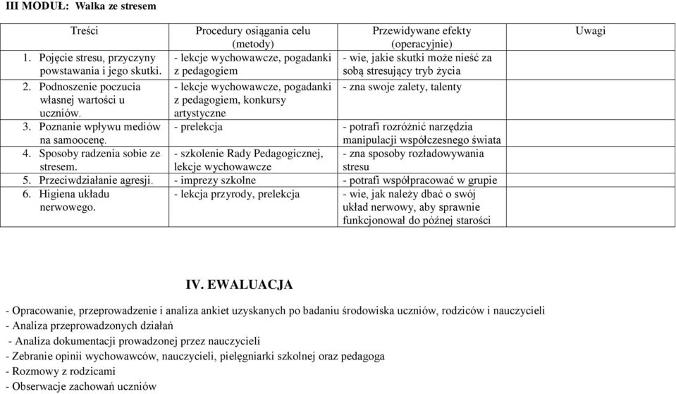 Podnoszenie poczucia - lekcje wychowawcze, pogadanki - zna swoje zalety, talenty własnej wartości u z pedagogiem, konkursy uczniów. artystyczne 3.