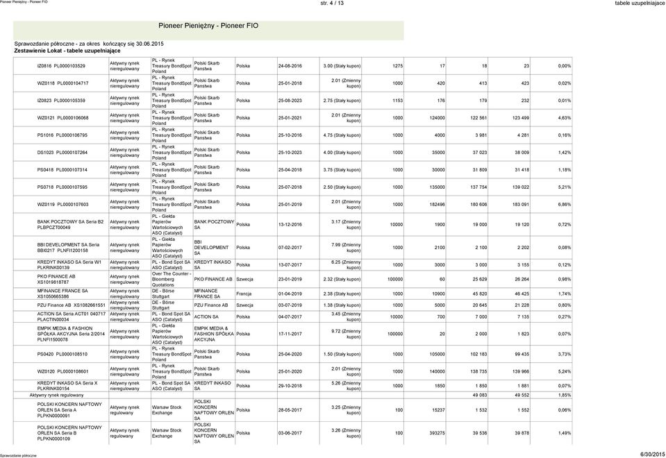 PL0000107595 WZ0119 PL0000107603 BANK POCZTOWY SA Seria B2 PLBPCZT00049 BBI DEVELOPMENT SA Seria BBI0217 PLNFI1200158 KREDYT INKASO SA Seria W1 PLKRINK00139 PKO FINANCE AB XS1019818787 MFINANCE