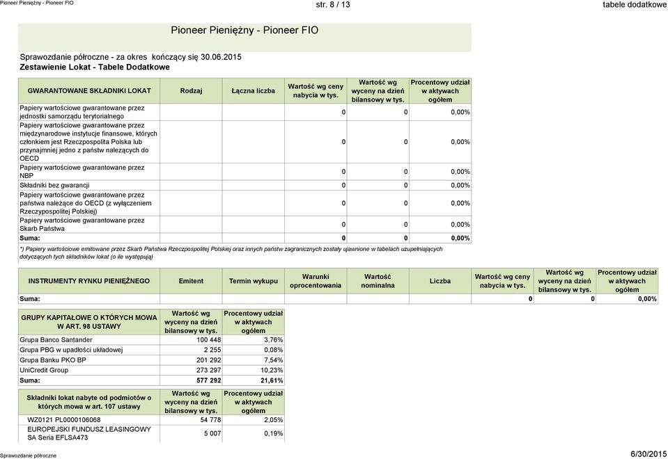 Procentowy udział w aktywach ogółem Papiery wartościowe gwarantowane przez jednostki samorządu terytorialnego 0 0 0,00% Papiery wartościowe gwarantowane przez międzynarodowe instytucje finansowe,