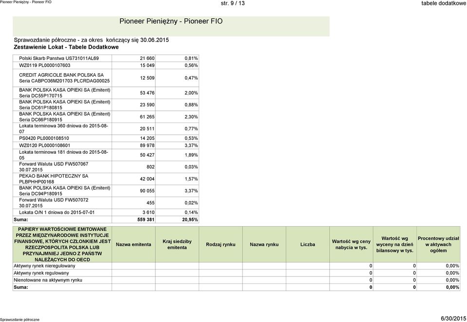 BANK POLSKA KASA OPIEKI SA (Emitent) Seria DC55P170715 53 476 2,00% BANK POLSKA KASA OPIEKI SA (Emitent) Seria DC61P180815 23 590 0,88% BANK POLSKA KASA OPIEKI SA (Emitent) Seria DC66P180915 61 265