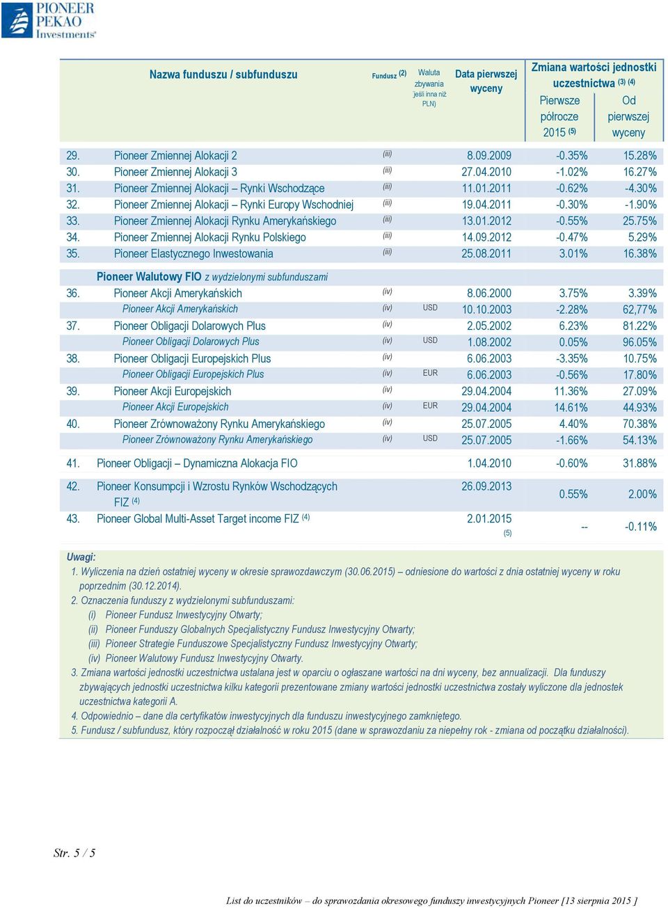 Pioneer Zmiennej Alokacji Rynki Europy Wschodniej (iii) 19.04.2011-0.30% -1.90% 33. Pioneer Zmiennej Alokacji Rynku Amerykańskiego (iii) 13.01.2012-0.55% 25.75% 34.