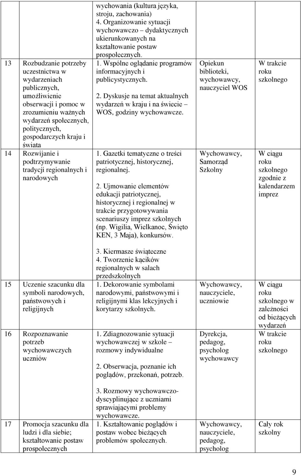 Organizowanie sytuacji wychowawczo dydaktycznych ukierunkowanych na kształtowanie postaw prospołecznych. 1. Wspólne oglądanie programów informacyjnych i publicystycznych. 2.