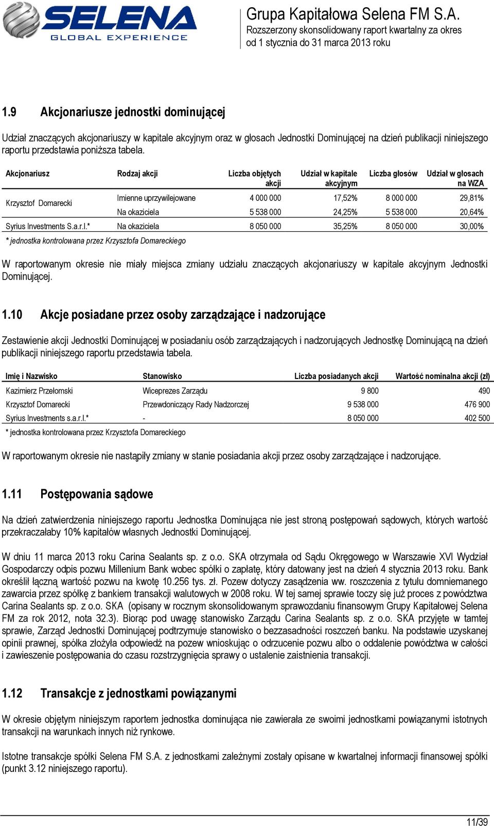 Akcjonariusz Rodzaj akcji Liczba objętych akcji Krzysztof Domarecki Udział w kapitale akcyjnym Liczba głosów Udział w głosach na WZA Imienne uprzywilejowane 4 000 000 17,52% 8 000 000 29,81% Na