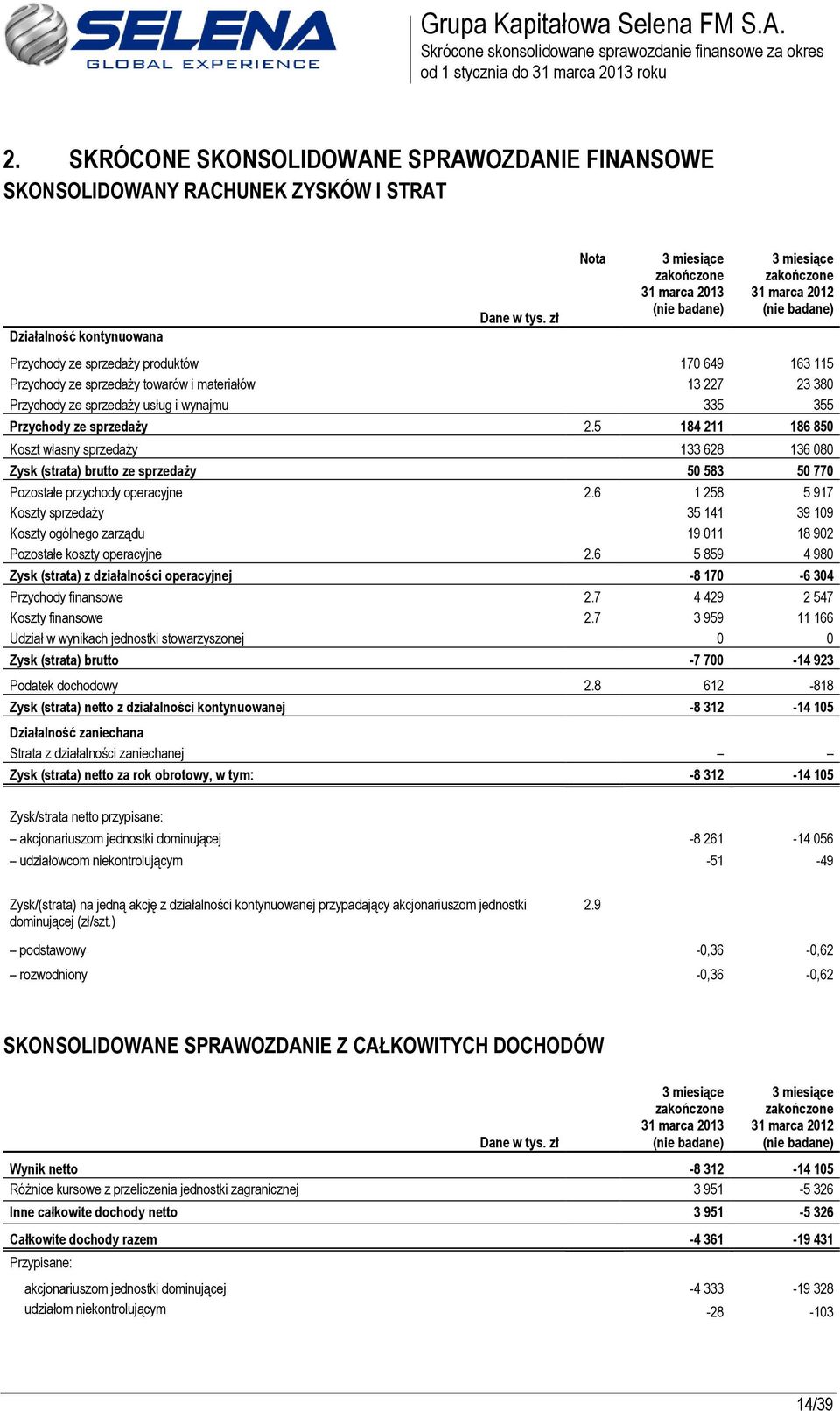 materiałów 13 227 23 380 Przychody ze sprzedaży usług i wynajmu 335 355 Przychody ze sprzedaży 2.