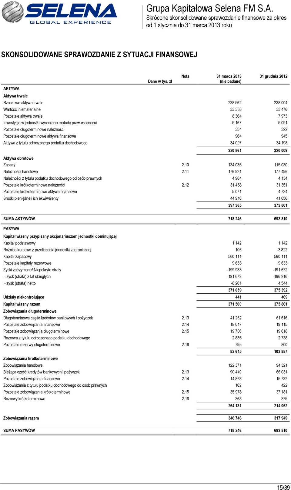 Pozostałe długoterminowe aktywa finansowe 964 945 Aktywa z tytułu odroczonego podatku dochodowego 34 097 34 198 Aktywa obrotowe 320 861 320 009 Zapasy 2.10 134 035 115 030 Należności handlowe 2.