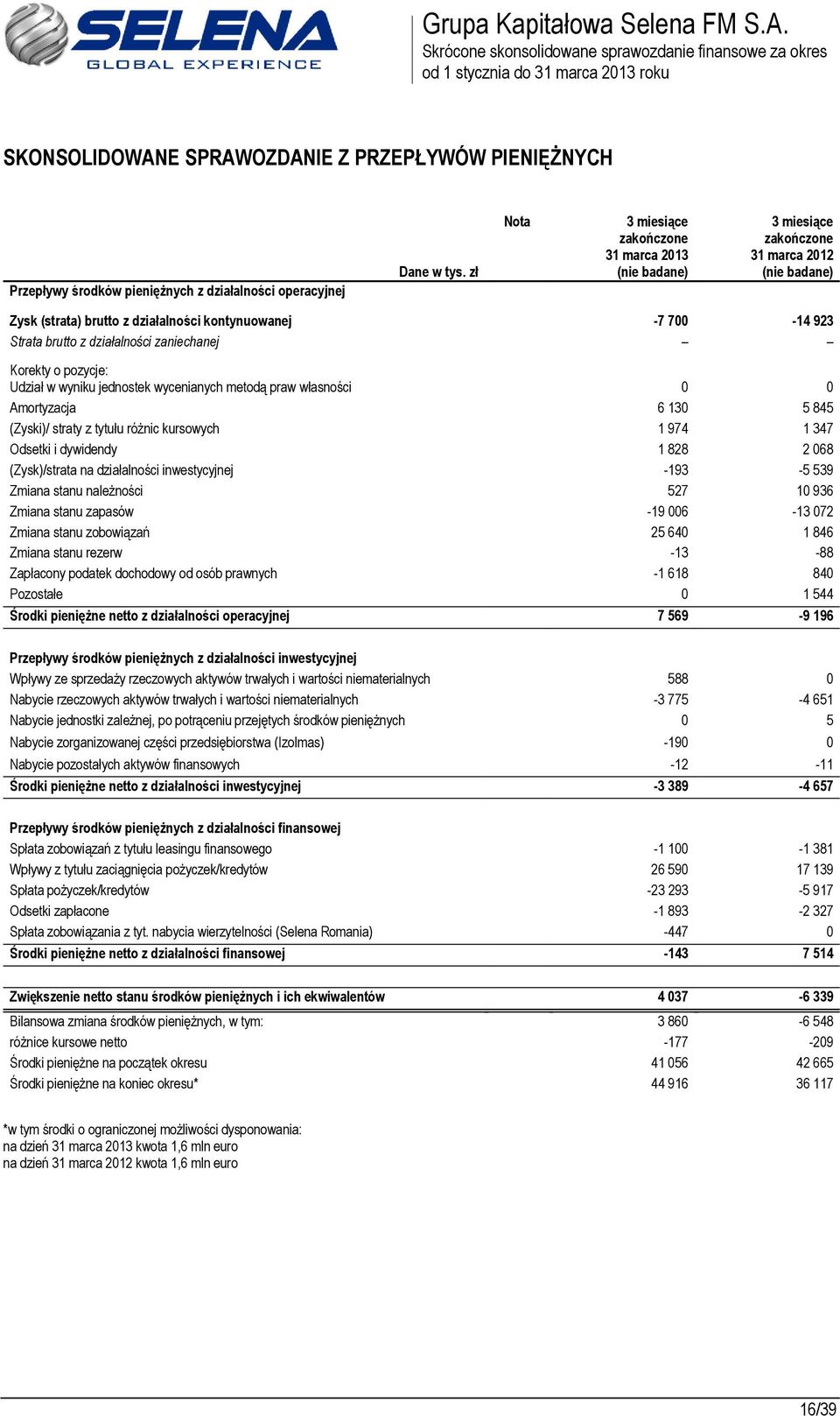 130 5 845 (Zyski)/ straty z tytułu różnic kursowych 1 974 1 347 Odsetki i dywidendy 1 828 2 068 (Zysk)/strata na działalności inwestycyjnej -193-5 539 Zmiana stanu należności 527 10 936 Zmiana stanu