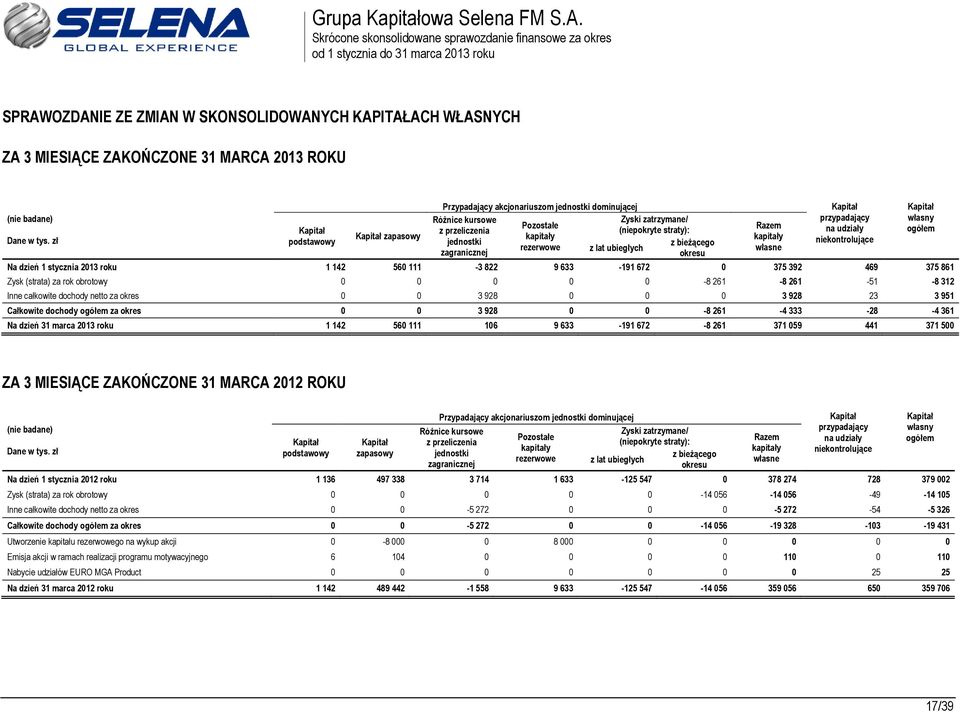 z lat ubiegłych zagranicznej okresu Razem kapitały własne Kapitał przypadający na udziały niekontrolujące Na dzień 1 stycznia 2013 roku 1 142 560 111-3 822 9 633-191 672 0 375 392 469 375 861 Zysk