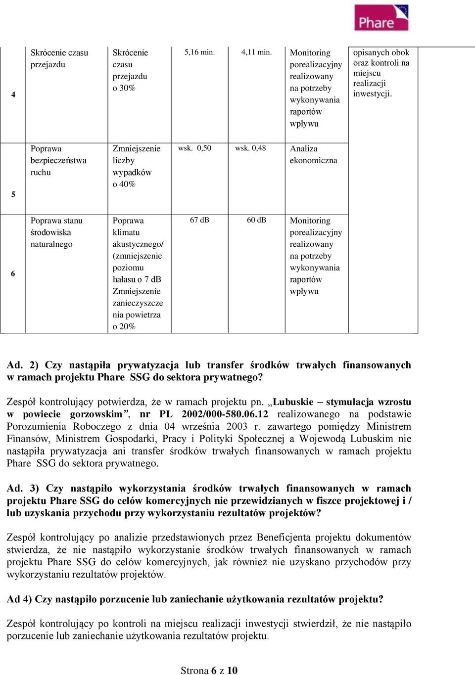 5 Poprawa bezpieczeństwa Zmniejszenie liczby wypadków o 40% wsk. 0,50 wsk.