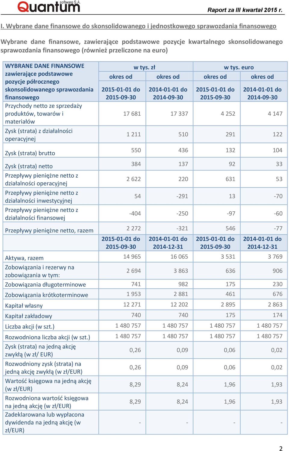 Zysk (strata) z działalności operacyjnej Zysk (strata) brutto w tys. zł w tys.