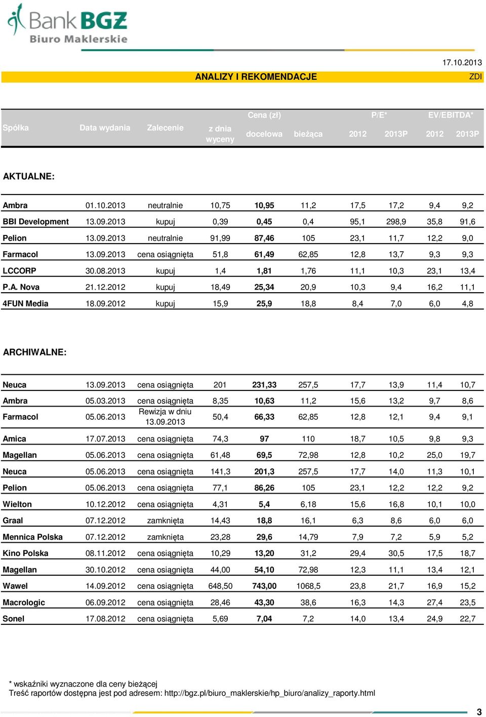 2013 neutralnie 10,75 10,95 11,2 17,5 17,2 9,4 9,2 BBI Development kupuj 0,39 0,45 0,4 95,1 298,9 35,8 91,6 Pelion neutralnie 91,99 87,46 105 23,1 11,7 9,0 Farmacol 51,8 61,49 62,85 12,8 13,7 LCCORP