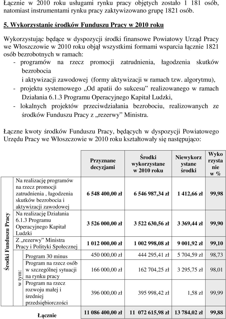 osób bezrobotnych w ramach: - programów na rzecz promocji zatrudnienia, łagodzenia skutków bezrobocia i aktywizacji zawodowej (formy aktywizacji w ramach tzw.