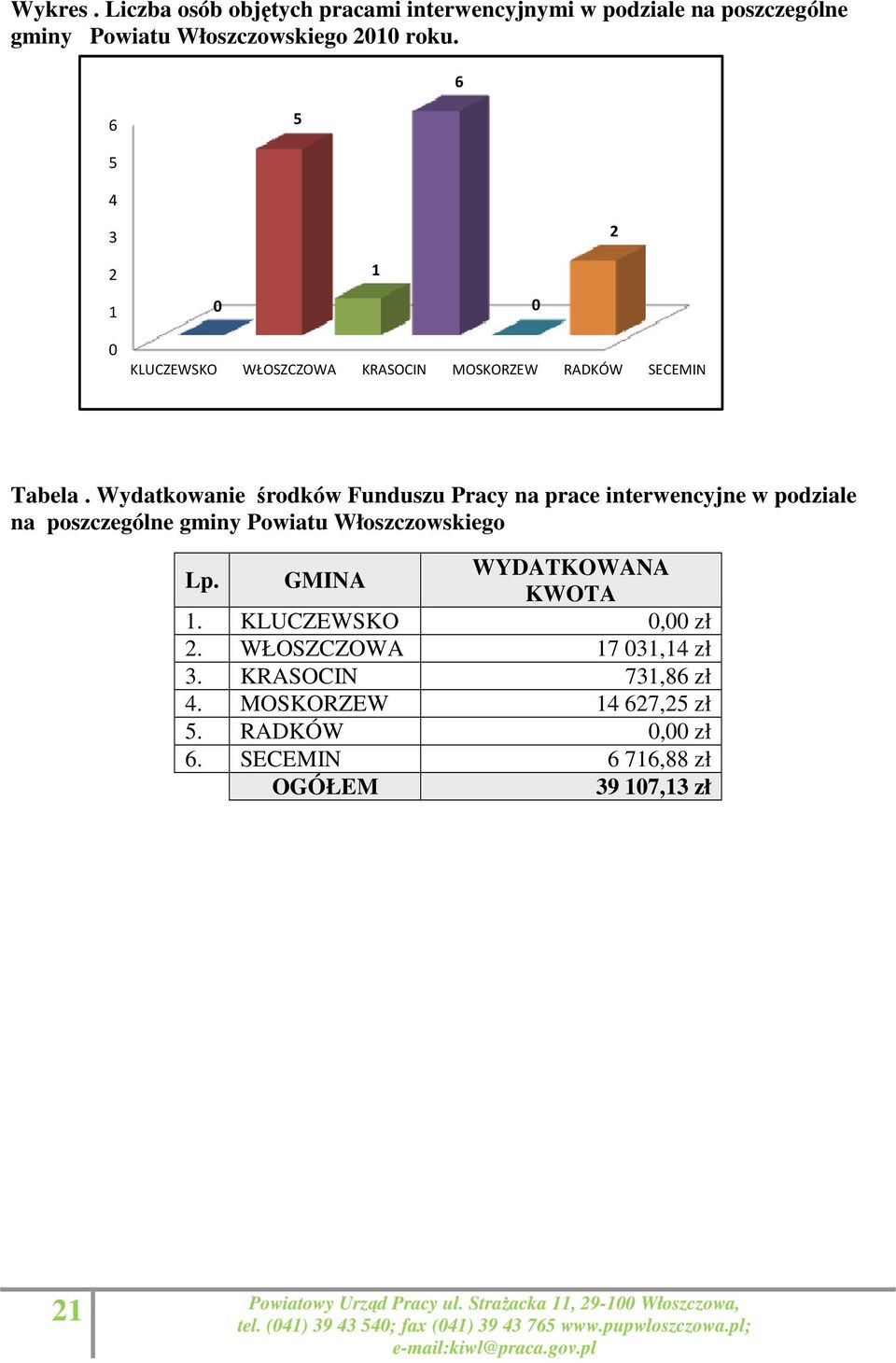 Wydatkowanie środków Funduszu Pracy na prace interwencyjne w podziale na poszczególne gminy Powiatu Włoszczowskiego Lp.