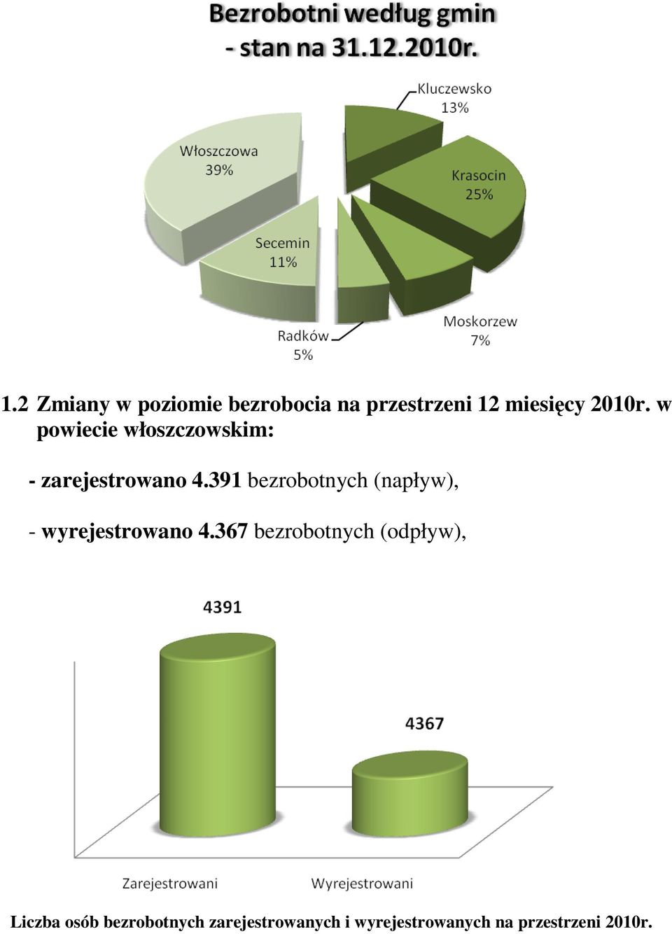 391 bezrobotnych (napływ), - wyrejestrowano 4.