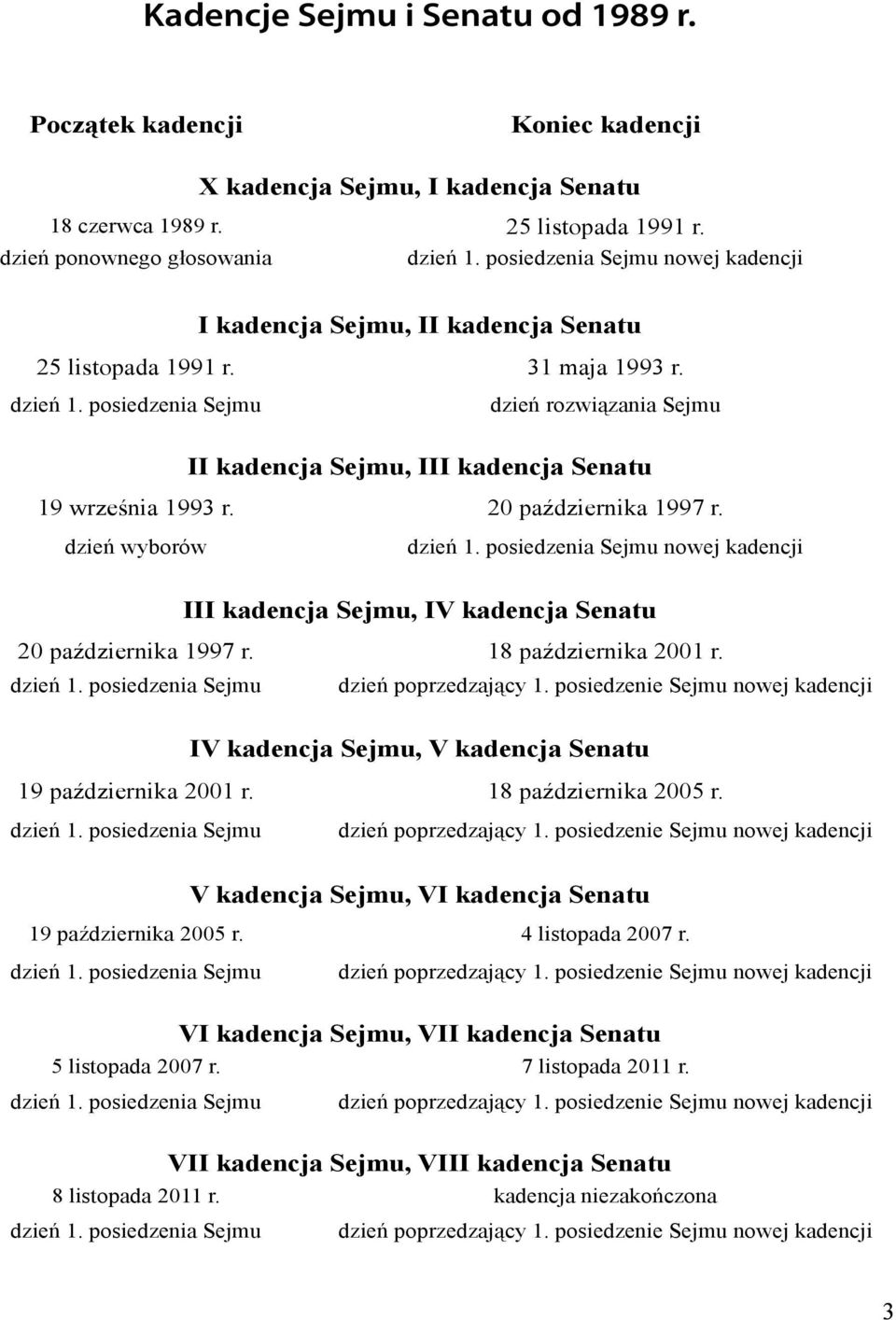 posiedzenia Sejmu dzień rozwiązania Sejmu II kadencja Sejmu, III kadencja Senatu 19 września 1993 r. 20 października 1997 r. dzień wyborów dzień 1.