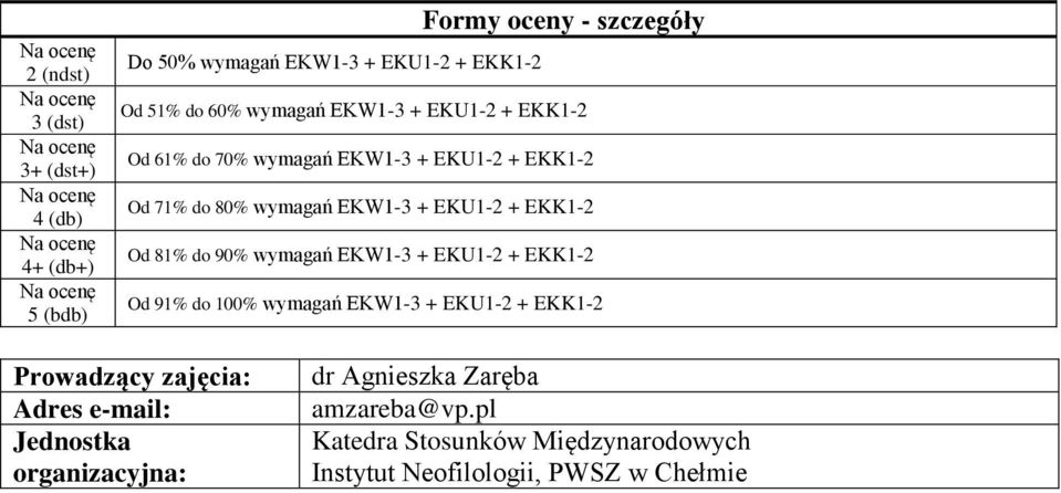 do 90% wymagań EKW1-3 EKU1-2 EKK1-2 Od 91% do 100% wymagań EKW1-3 EKU1-2 EKK1-2 Prowadzący zajęcia: Adres e-mail: