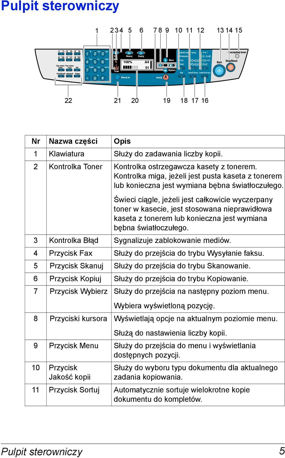 Świeci ciągle, jeżeli jest całkowicie wyczerpany toner w kasecie, jest stosowana nieprawidłowa kaseta z tonerem lub konieczna jest wymiana bębna światłoczułego.