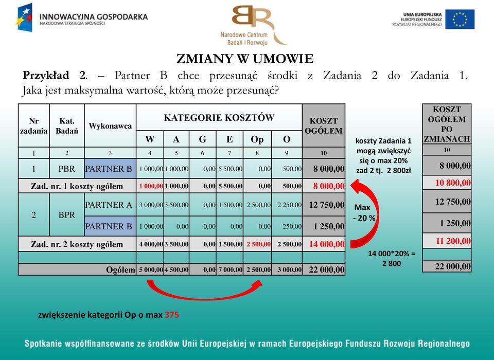 1 koszty ogółem 1 000,00 1 000,00 0,00 5 500,00 0,00 500,00 8 000,00 2 BPR PARTNER A 3 000,00 3 500,00 0,00 1 500,00 2 500,00 2 250,00 12 750,00 PARTNER B 1 000,00 0,00 0,00 0,00 0,00 250,00 1 250,00