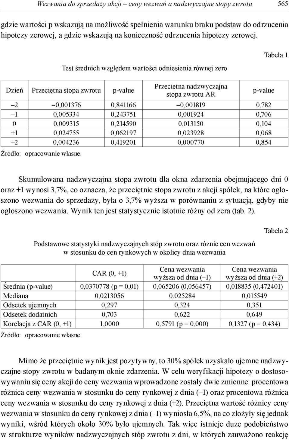 Test średnich względem wartości odniesienia równej zero Dzień Przeciętna stopa zwrotu p-value Przeciętna nadzwyczajna stopa zwrotu AR p-value 2 0,001376 0,841166 0,001819 0,782 1 0,005334 0,243751