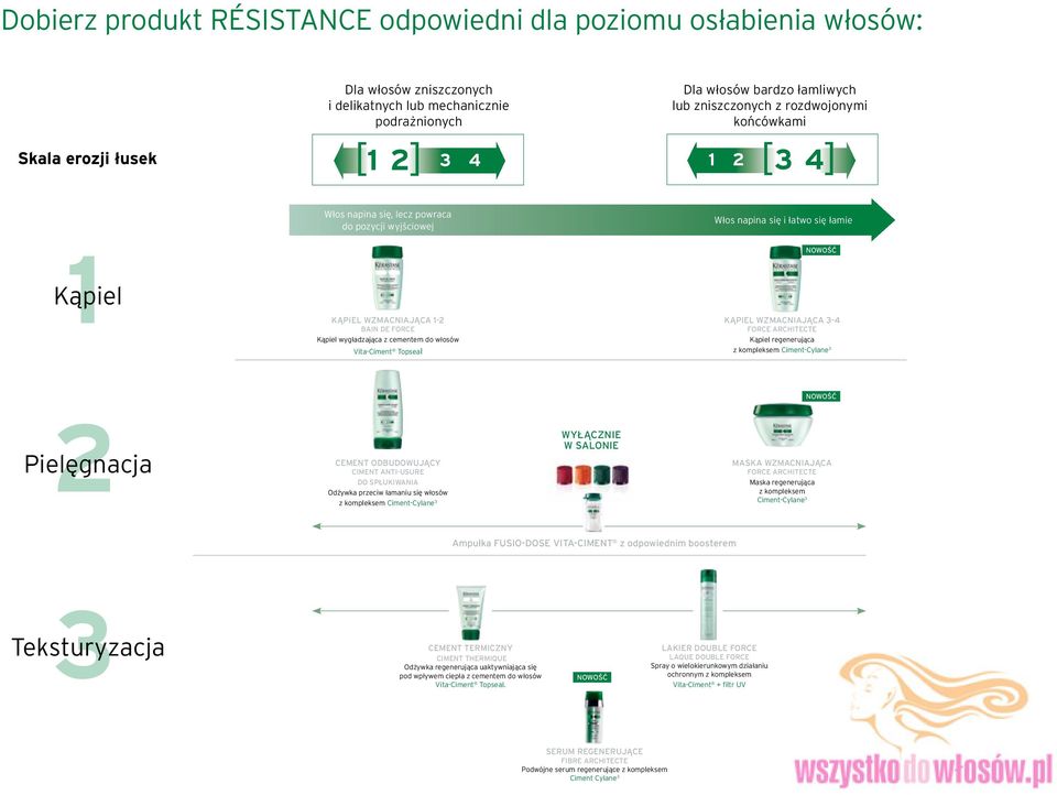 wygładzająca z cementem do włosów Vita-Ciment Topseal KĄPIEL WZMACNIAJĄCA 3-4 FORCE ARCHITECTE Kąpiel regenerująca z kompleksem Ciment-Cylane 3 2 Pielęgnacja CEMENT ODBUDOWUJĄCY CIMENT ANTI-USURE DO