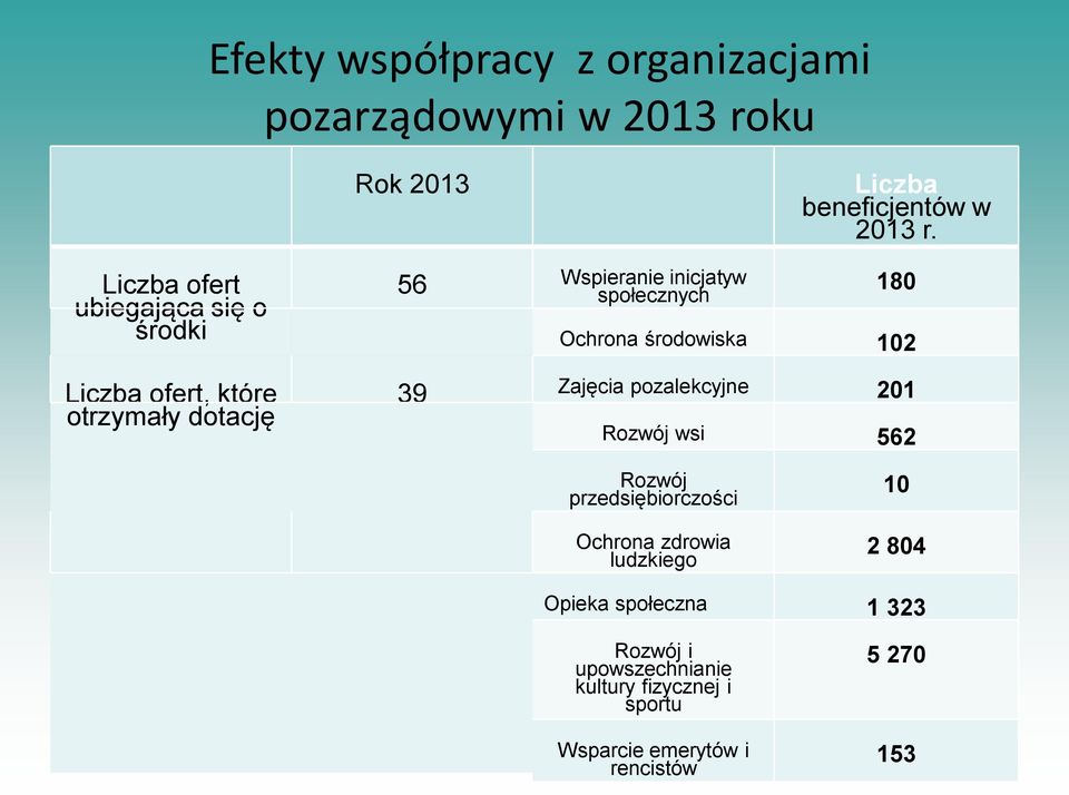 180 Ochrona środowiska 102 39 Zajęcia pozalekcyjne 201 Rozwój wsi 562 Rozwój przedsiębiorczości Ochrona zdrowia