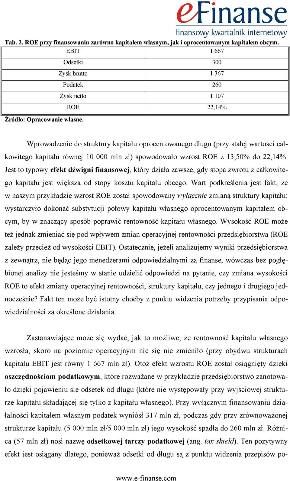 spowodowało wzrost ROE z 13,50% do 22,14%. Jest to typowy efekt dźwigni finansowej, który działa zawsze, gdy stopa zwrotu z całkowitego kapitału jest większa od stopy kosztu kapitału obcego.