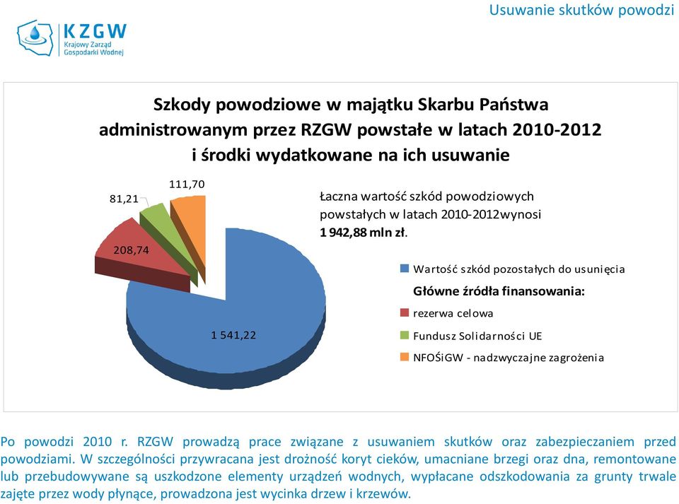 Wartość szkód pozostałych do usunięcia Główne źródła finansowania: rezerwa celowa Fundusz Solidarności UE NFOŚiGW - nadzwyczajne zagrożenia Po powodzi 2010 r.