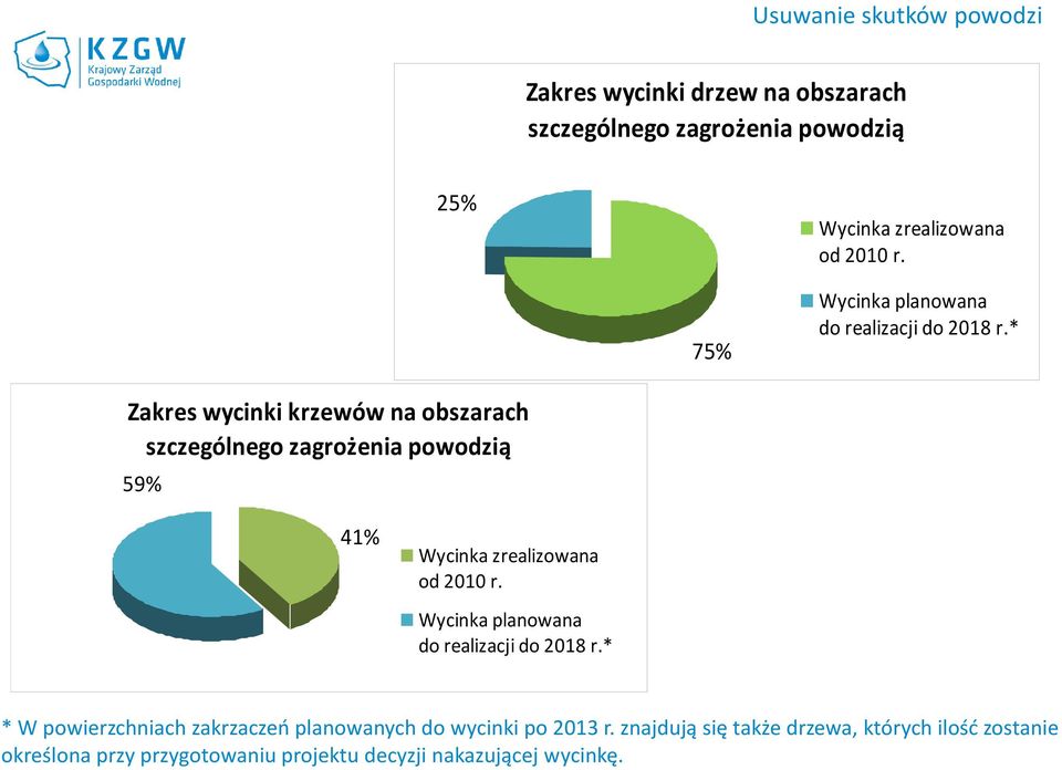 * Zakres wycinki krzewów na obszarach szczególnego zagrożenia powodzią 59% 41% Wycinka zrealizowana od 2010 r.