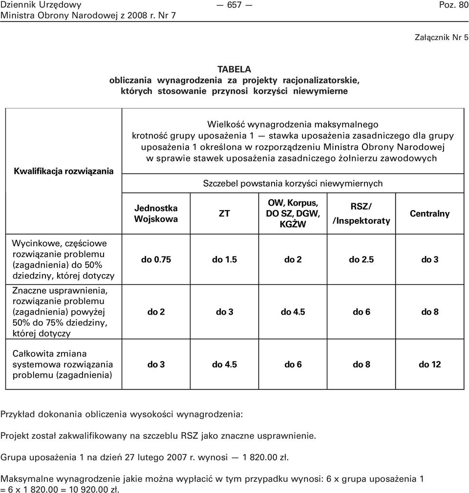 Szczebel powstania korzyści niewymiernych Jednostka Wojskowa ZT OW, Korpus, DO SZ, DGW, KGŻW RSZ/ /Inspektoraty Centralny Wycinkowe, częściowe rozwiązanie problemu (zagadnienia) do 50% dziedziny,