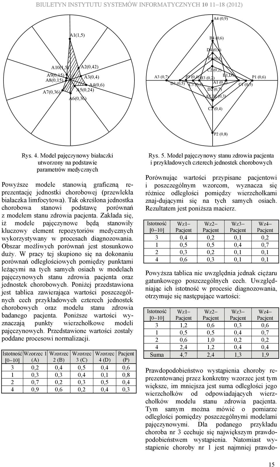 Model pajęczynowy białaczki utworzony na podstawie parametrów medycznych Powyższe modele stanowią graficzną reprezentację jednostki chorobowej (przewlekła białaczka limfocytowa).