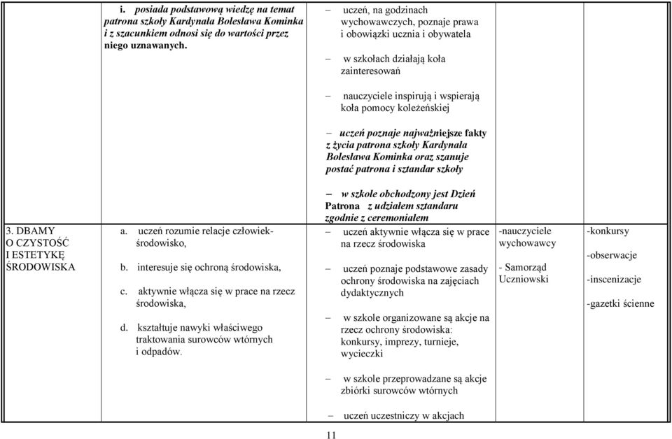 najważniejsze fakty z życia patrona szkoły Kardynała Bolesława Kominka oraz szanuje postać patrona i sztandar szkoły 3. DBAMY O CZYSTOŚĆ I ESTETYKĘ ŚRODOWISKA a.