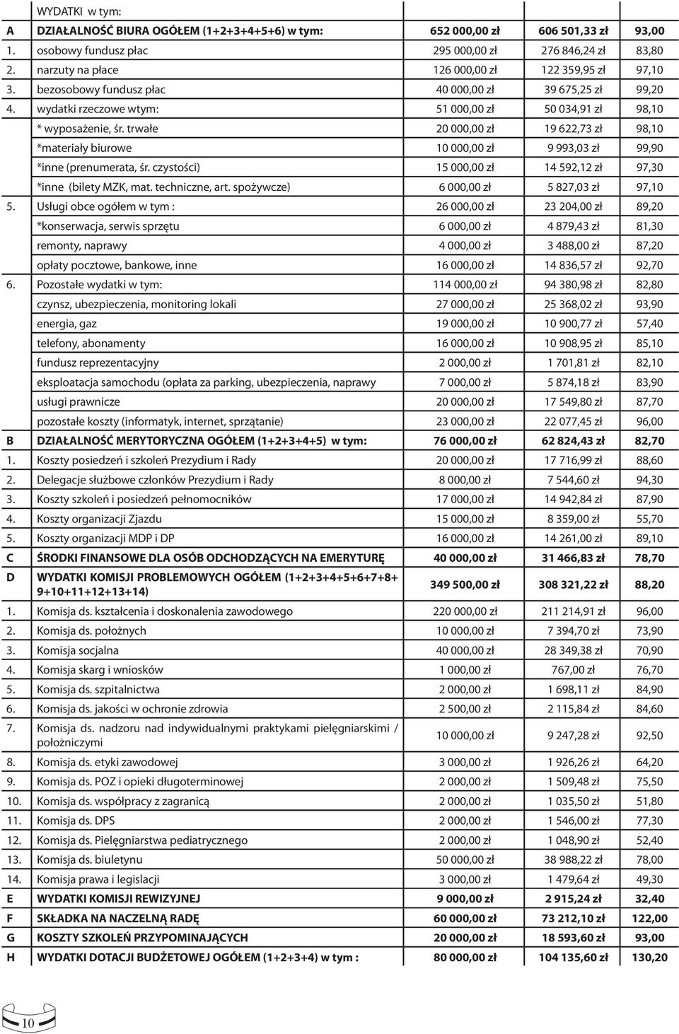 trwałe 20 000,00 zł 19 622,73 zł 98,10 *materiały biurowe 10 000,00 zł 9 993,03 zł 99,90 *inne (prenumerata, śr. czystości) 15 000,00 zł 14 592,12 zł 97,30 *inne (bilety MZK, mat. techniczne, art.