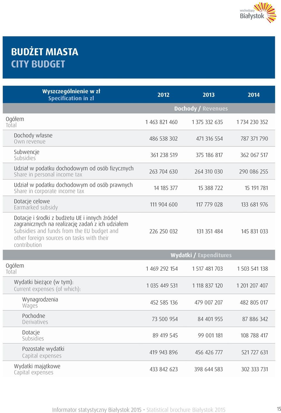 udziałem Subsidies and funds from the EU budget and other foreign sources on tasks with their contribution Ogółem Total Wydatki bieżące (w tym): Current expenses (of which): Wynagrodzenia Wages