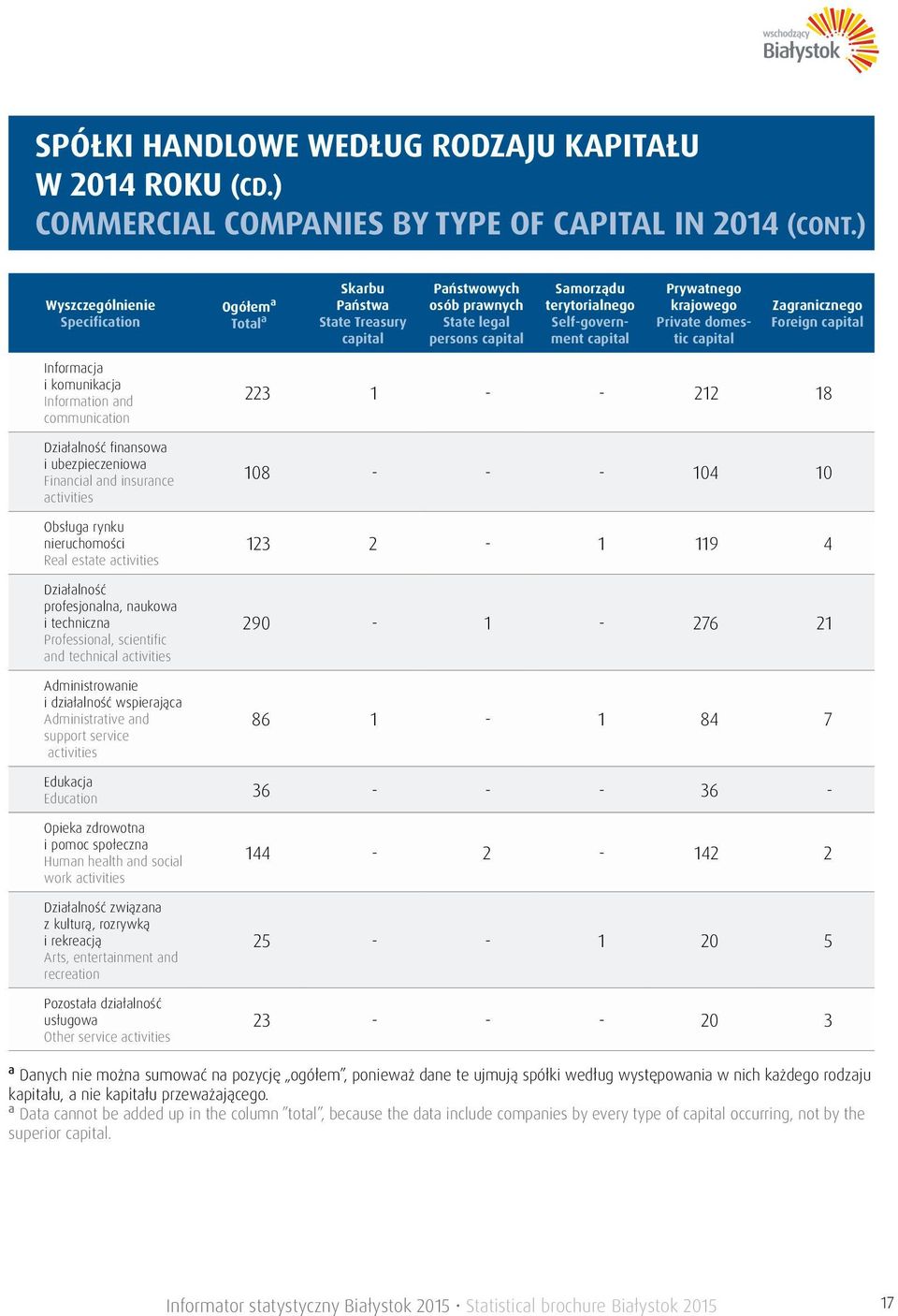 Prywatnego krajowego Private domestic capital Zagranicznego Foreign capital Informacja i komunikacja Information and communication Działalność finansowa i ubezpieczeniowa Financial and insurance