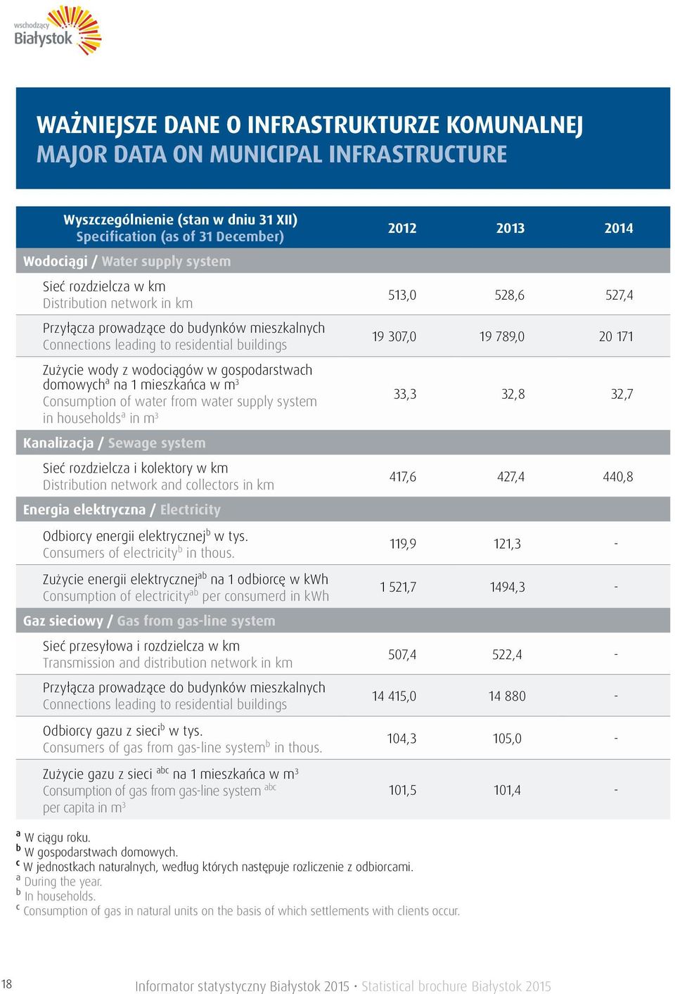 Zużycie wody z wodociągów w gospodarstwach domowych a na 1 mieszkańca w m 3 Consumption of water from water supply system 33,3 32,8 32,7 in households a in m 3 Kanalizacja / Sewage system Sieć