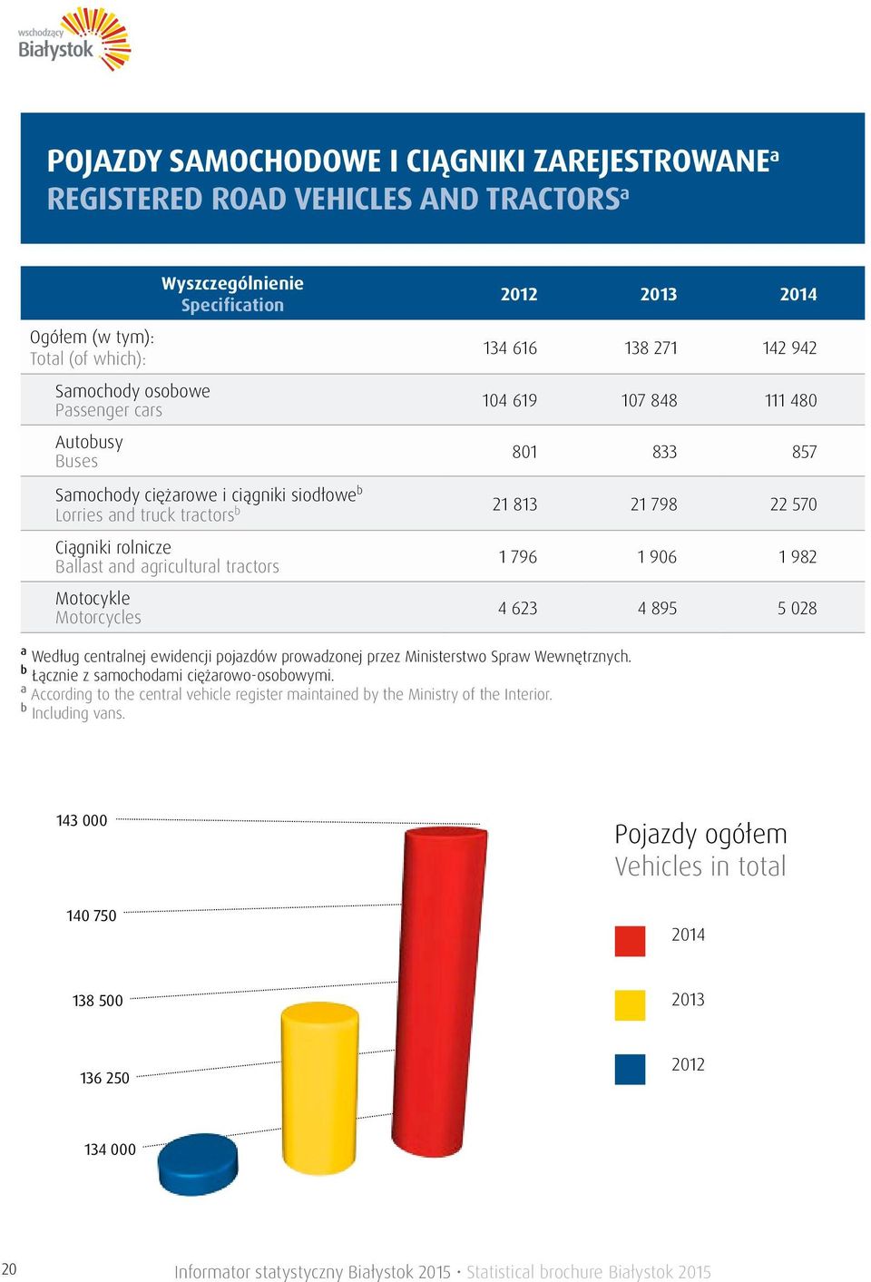 104 619 107 848 111 480 801 833 857 21 813 21 798 22 570 1 796 1 906 1 982 4 623 4 895 5 028 a Według centralnej ewidencji pojazdów prowadzonej przez Ministerstwo Spraw Wewnętrznych.