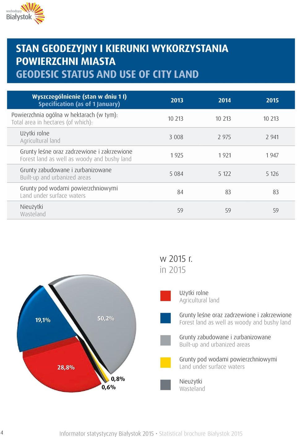 Built-up and urbanized areas Grunty pod wodami powierzchniowymi Land under surface waters Nieużytki Wasteland 2013 2014 2015 10 213 10 213 10 213 3 008 2 975 2 941 1 925 1 921 1 947 5 084 5 122 5 126