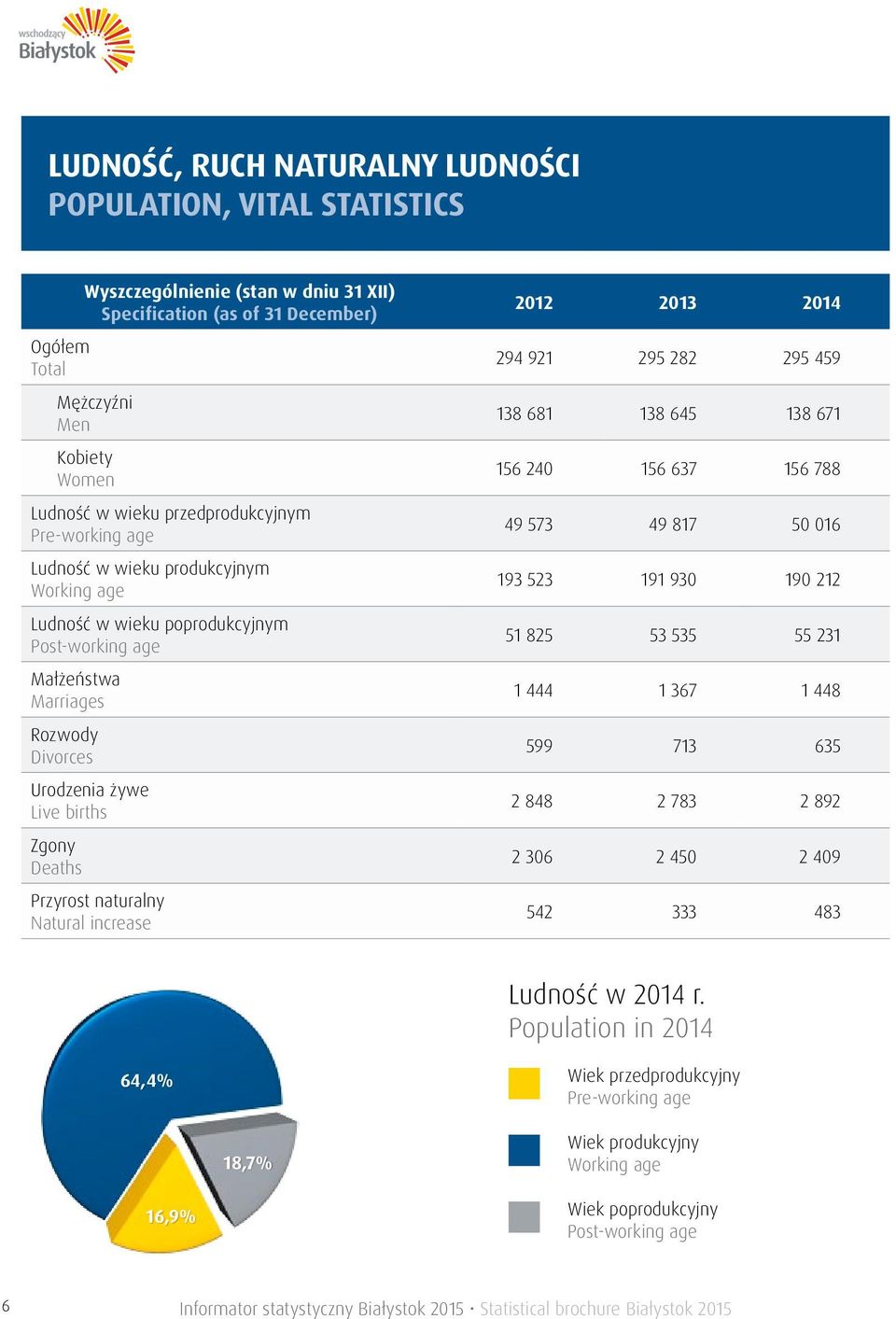 Deaths Przyrost naturalny Natural increase 2012 2013 2014 294 921 295 282 295 459 138 681 138 645 138 671 156 240 156 637 156 788 49 573 49 817 50 016 193 523 191 930 190 212 51 825 53 535 55 231 1