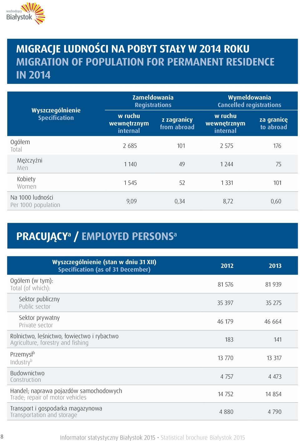 140 49 1 244 75 1 545 52 1 331 101 9,09 0,34 8,72 0,60 PRACUJĄCY a / EMPLOYED PERSONS a Ogółem (w tym): Total (of which): Sektor publiczny Public sector Sektor prywatny Private sector