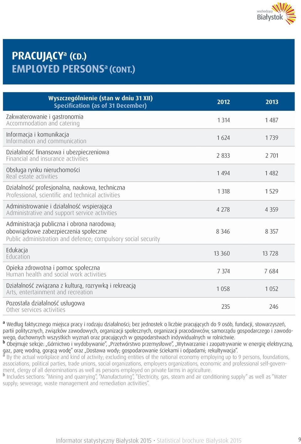 finansowa i ubezpieczeniowa Financial and insurance activities Obsługa rynku nieruchomości Real estate activities Działalność profesjonalna, naukowa, techniczna Professional, scientific and technical